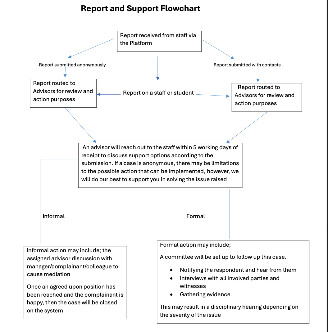 process flowchart