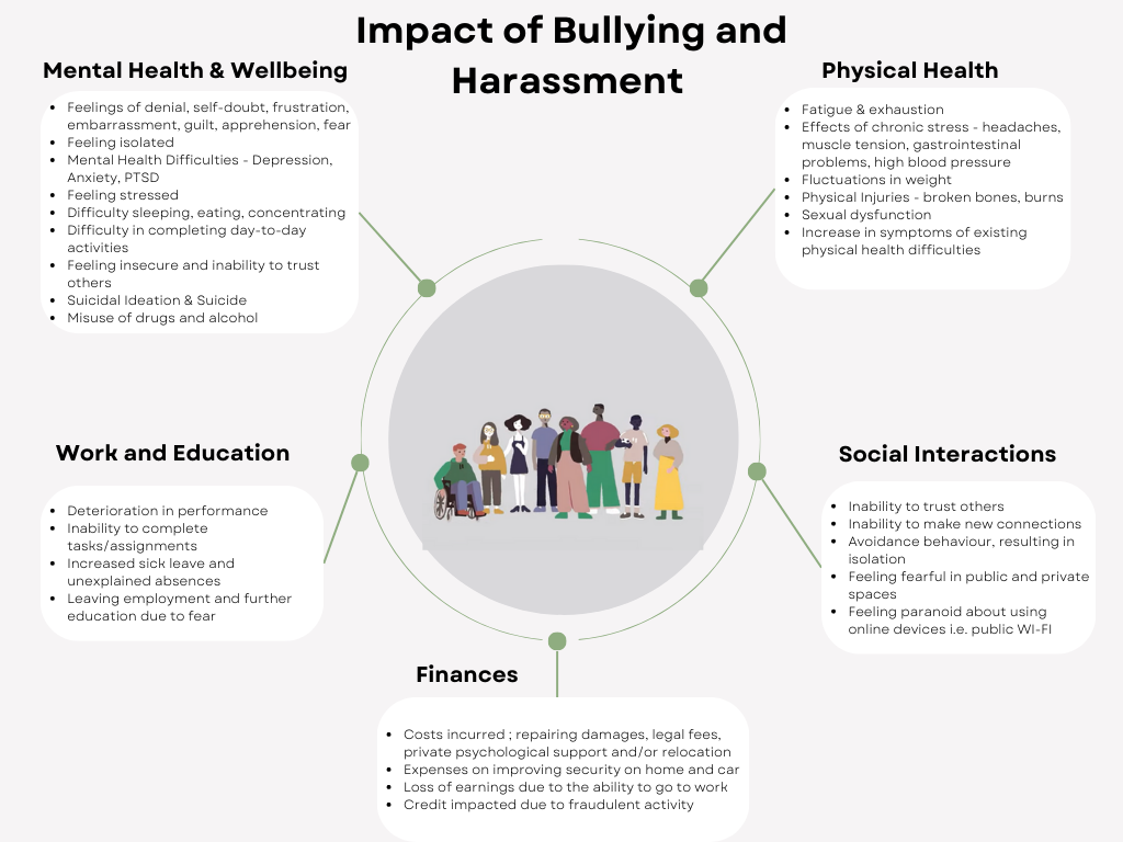 Impact of Bullying & Harassment