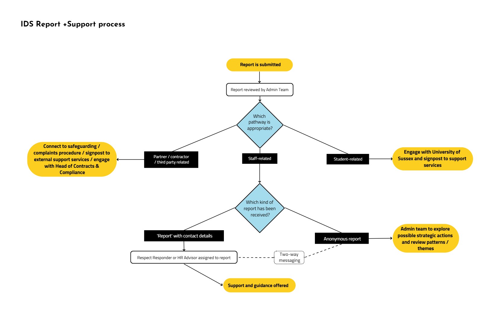  Image displays a process map of Report + Support at IDS. At the top, reports are received by an Admin Team who identify which route is appropriate depending on whether the report is related to a) an IDS partner, contractor, or third party, b) staff-related, or c) student-related. For the first group, they would link this report into the safeguarding or complaints procedure or engage with the Head of Contracts and Compliance. For student-related complaints IDS would engage with the University of Sussex. For staff-related reports there are two routes, anonymous and "reports" with contact details. For anonymous reports the Admin Team will explore possible strategic actions and review for pattens/trends over time. There is also the option of utilising a two-way messaging feature with a responder via the anonymous route. For the "report with contact details" route, a Respect Responder or an HR Advisor is assigned to the report to offer support and guidance.