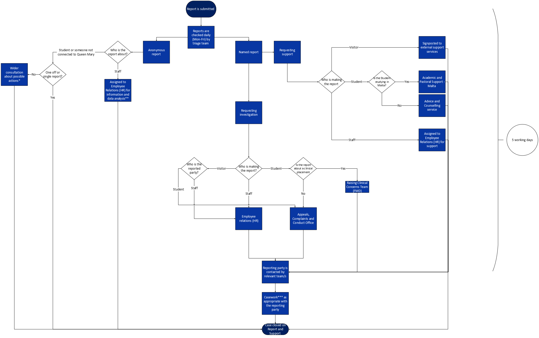 A flowchart of how Queen Mary processes your report. Updated January 2026