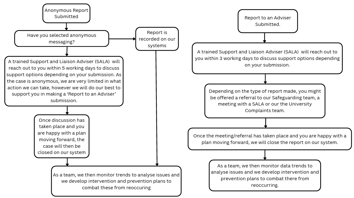 Flowchart 