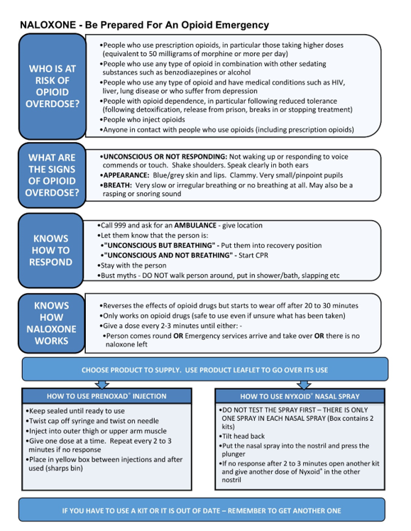 Overview Of The Process Of Using Naloxone