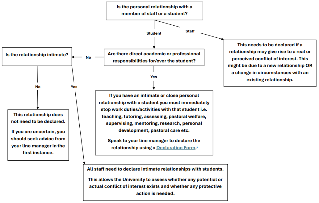 Flowchart for Staff - Do I need to declare a personal relationship?