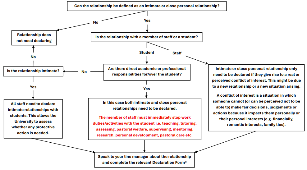 Figure1: Flowchart for Staff - Do I need to declare a personal relationship? 